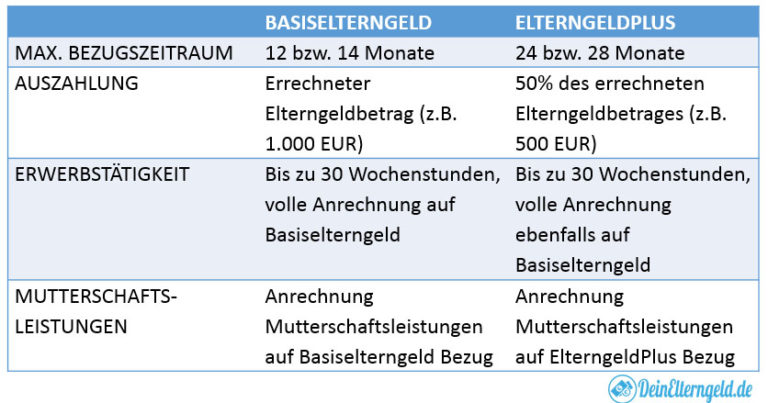 Wie Wird Das Elterngeld Berechnet Wenn Man Krankgeschrieben Ist ElterngeldPlus: Was ist es und wie funktioniert es? | DeinElterngeld.de